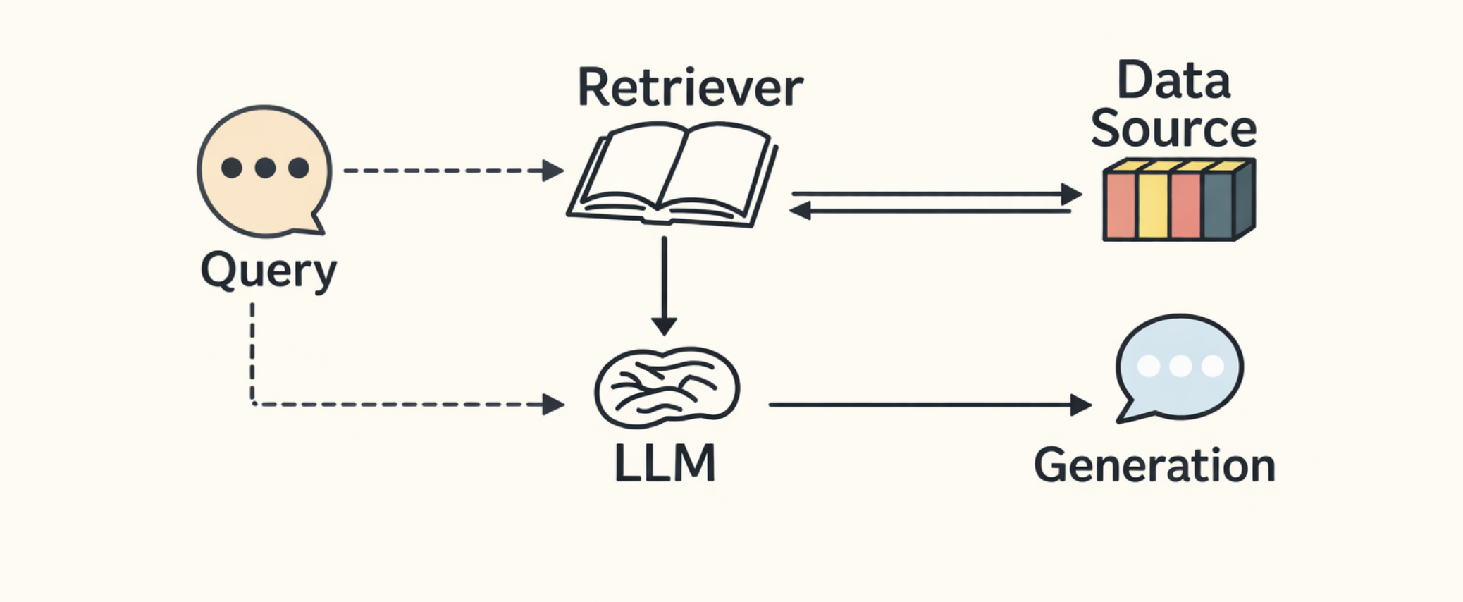 A Retrieval Augmented Generation (RAG) LLM